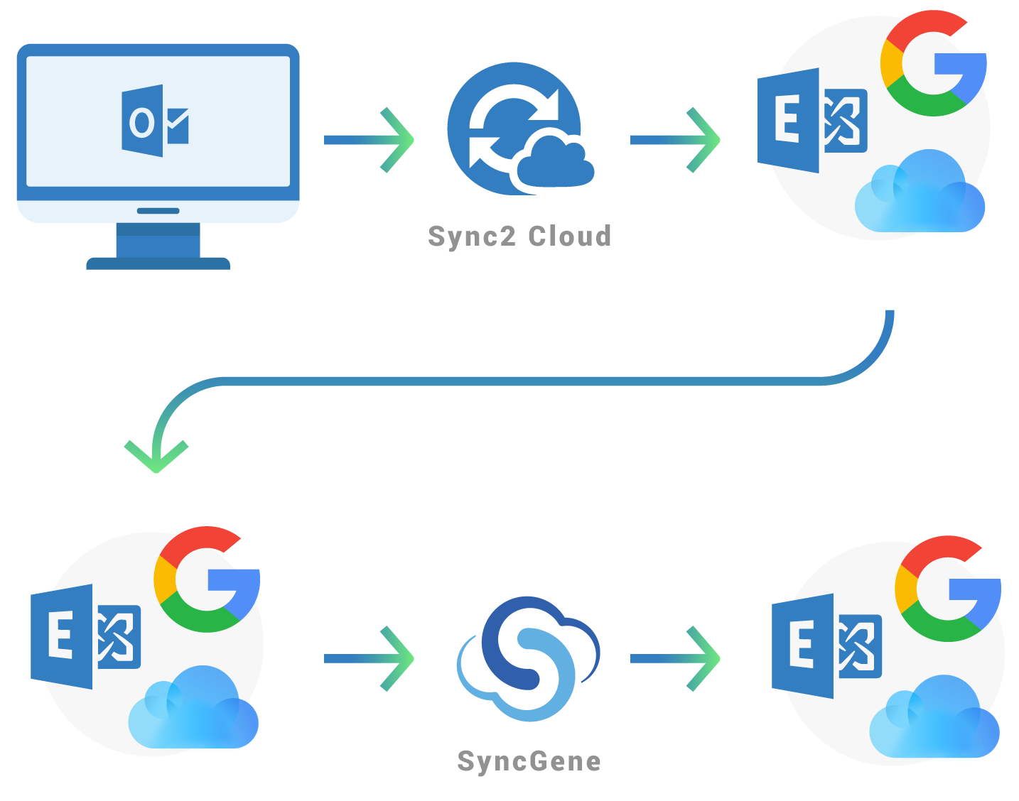 Share Outlook Calendar without Exchange using Free Sync2 Cloud Share Outlook Calendar without Exchange using Free Sync2 Cloud